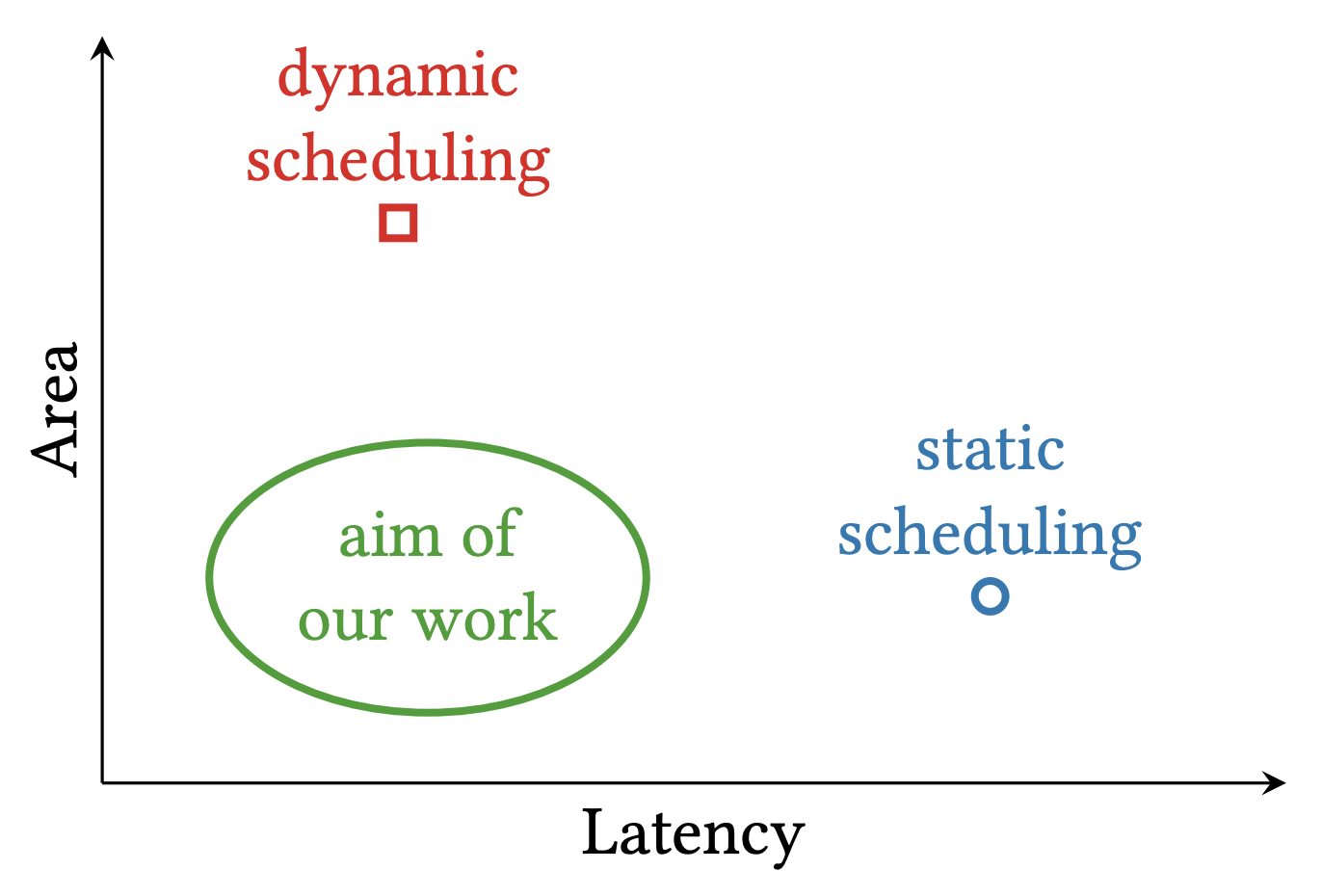 DASS: Dynamic and static scheduling in high-level synthesis