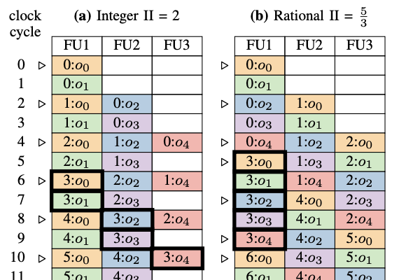 Rational initiation intervals in hardware design